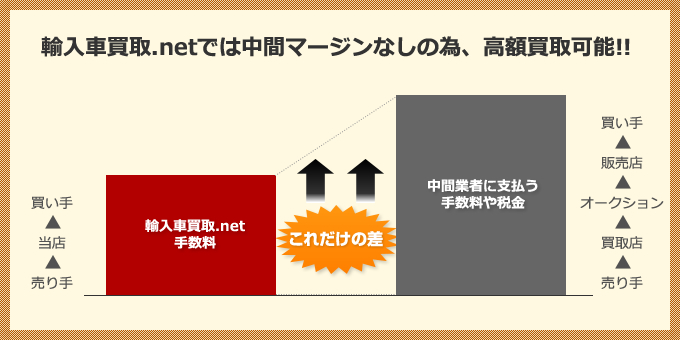 輸入車買取.netでは中間マージンなしの為、高額買取可能!!